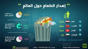 إهدار الطعام حول العالم rt arabic map design did you know