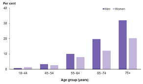 Cardiovascular Disease How Many Australians Have