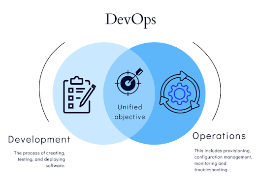 What is DevOps? - A Complete Guide On DevOps | ManageEngine Applications Manager