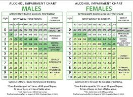 Blood Alcohol Content Chart Gallery Of Chart 2019