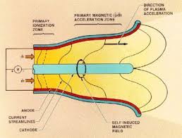 The Plasma Rocket Mpd Thrusters Can Be Operated In Either A Steady State Or Pulsed Mode The P Alternative Energy Projects Spacecraft Design Alternative Energy