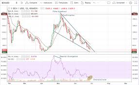 Trade Recommendation Bitcoin Cash Hacked Hacking Finance