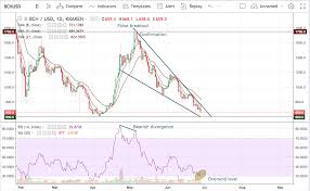 Trade Recommendation Bitcoin Cash Hacked Hacking Finance