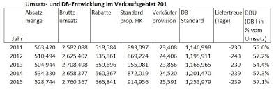 Täglich bestens informiert aus erster hand! Analyse Bisheriger Verkaufe Management Control Der Blog