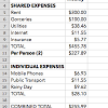 Other places, that same house would cost $200,000. 1
