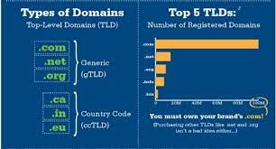 How To Choose The Perfect Domain Name For Your Website