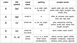 As you listen to the ipa examples and practise out loud, pay careful attention to the length of each vowel. American English Pronunciation