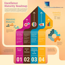 The Excellence Maturity Roadmap Mrm Is A Must Have Powerful Tool Used By Top Companies To Achieve Operational Excellence Roadmap Business Process Management