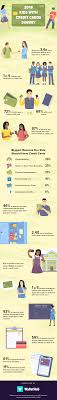 For barclays and amex, your teen must be at least 13; 2019 Kids With Credit Cards Survey
