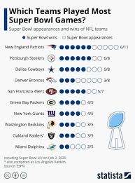 Patriots Top List For Most Super Bowl Appearances Infographic Games Sports In 2020 Super Bowl Super Bowl Wins Superbowl Game