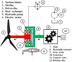 If you need professional help with completing any kind of homework, success essays is the right place to get it. Various Power Transmission Strategies In Wind Turbine An Overview Springerlink