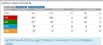Follow along live as results come in for the presidential race, as well as the senate, house and state governors races. Kerala Election Results 2020 Kerala Local Body Election Results Ldf Wins 514 Gram Panchayats Udf 375 Nda Secures Paltry 23