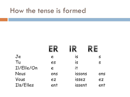 French Verb Tenses By Hailey Max Nicole How The Tense