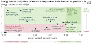Few Transportation Fuels Surpass The Energy Densities Of