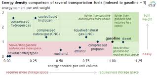 few transportation fuels surpass the energy densities of