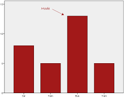 The given number list is odd. Mean Mode And Median Measures Of Central Tendency When To Use With Different Types Of Variable And Skewed Distributions Laerd Statistics