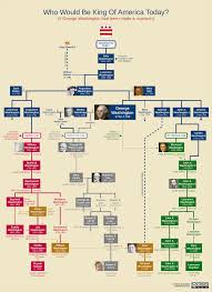Maybe you would like to learn more about one of these? Examining George Washington S Family Tree To Figure Out Who Would Be King If The U S Was A Monarchy