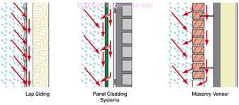 A rainscreen is one of the most popular and efficient ways to protect a building, fitting perfectly into current sustainable architecture standards. The Benefits Of Rainscreens Bec Green