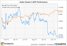 Why Under Armour Inc Stock Lost 28 In 2016 The Motley Fool