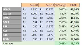 Memiliki peminat yang banyak juga lebih stabil dengan risikonya yang kecil. Menabung Di Saham Bluechips Pasti Cuan Timothy S Blog