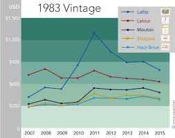 How Wine Prices Change