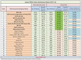 latest irda claim settlement ratio 2017 18 top life