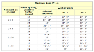 Measurement a + beam side overhang = rafter length (depth) for attached pergola. Max Distance For 2x8 Pergola Rafter Span Home Improvement Stack Exchange