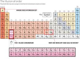 Three Reasons Why The Periodic Table Needs A Redesign New Scientist Mathematics Worksheets Geometry Worksheets Periodic Table