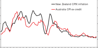 Annual Inflation Rates New Zealand And Australia Download