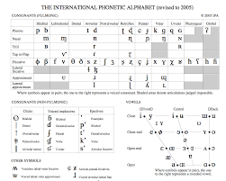 Click ipa symbols for audio. International Phonetic Alphabet Ipa Photos Facebook