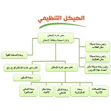 العامة للرياضة الهيكل التنظيمي لوزارة الرياضة السعودية. Ø§Ø¯Ø§Ø±Ø© Ø§Ù„Ø§Ø³ÙƒØ§Ù† Ø§Ù„Ù‡ÙŠÙƒÙ„ Ø§Ù„ØªÙ†Ø¸ÙŠÙ…ÙŠ Ù„Ù„Ø¥Ø¯Ø§Ø±Ø©