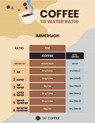 Coffee To Water Ratio Calculator For Easy Brewing