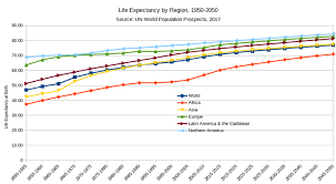 Others may need to make dietary changes or take supplements. Life Expectancy Wikipedia