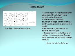 Atom akan berikatan dengan atom lain dalam rangka mencapai kestabilan. Bab 1 Zat Padat Ikatan Atomik Dalam Kristal