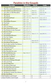 39 Parables Of Jesus