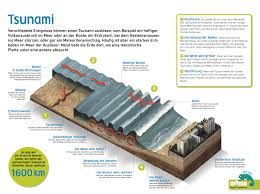 Der tsunami überflutete häuser, dörfer und städte in 14 ländern. Memo Wissen Entdecken Naturkatastrophen Dk Verlag
