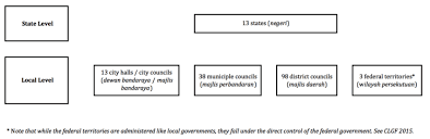 Malaysia is a parliamentary democracy with a federal constitutional monarchy. Tiers Of Government In Malaysia Download Scientific Diagram