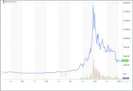 We also the best list halal brokers 2021. Price And Volume Of Bitcoin Trading Source Https Finance Yahoo Com Download Scientific Diagram