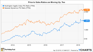 Better Buy General Dynamics Corporation Vs Huntington