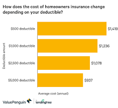 What Is A Homeowners Insurance Deductible Valuepenguin