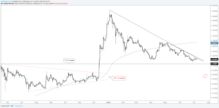 Ripple Litecoin Charts At A Glance Trend Keeps Sellers