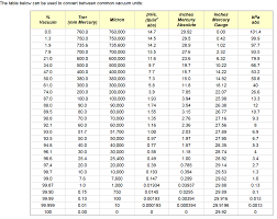 Vacuum Gauge Readings Chart Www Bedowntowndaytona Com