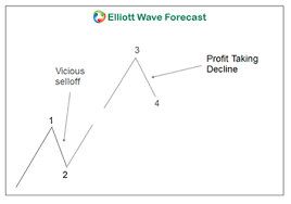 Learn what is elliott wave theory, its history, basic structures, and fibonacci relationship between waves. Elliott Wave Theory Rules Guidelines And Basic Structures