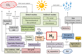 Perspectives On The Photoelectrochemical Storage Of Solar Energy