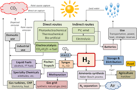 perspectives on the photoelectrochemical storage of solar energy