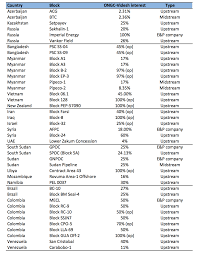 Ongc Videsh And Its Upcoming Ipo Ongc Videsh Private Ongc