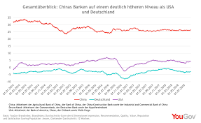 Kennen sie alle banken, die in deutschland vertreten sind? Verbrauchervertrauen In Banken Ist In Deutschland Am Niedrigsten