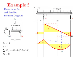 Learn vocabulary, terms and more with flashcards, games and other study tools. Structure Analysis I Lecture 8 Internal Loading Developed In Structural Members Shear Moment Diagram Ch 4 In Text Book Ppt Download