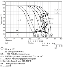 Beschriften sie alle gebiete mit den jeweils dort existierenden phasen. Recknagel Stahllexikon 1 2363 X 100 Crmov 5