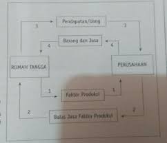 See full list on jagad.id Gambarkan Hubungan Antara Rumah Tangga Konsumen Dengan Rumah Tangga Produsen Berbagai Rumah